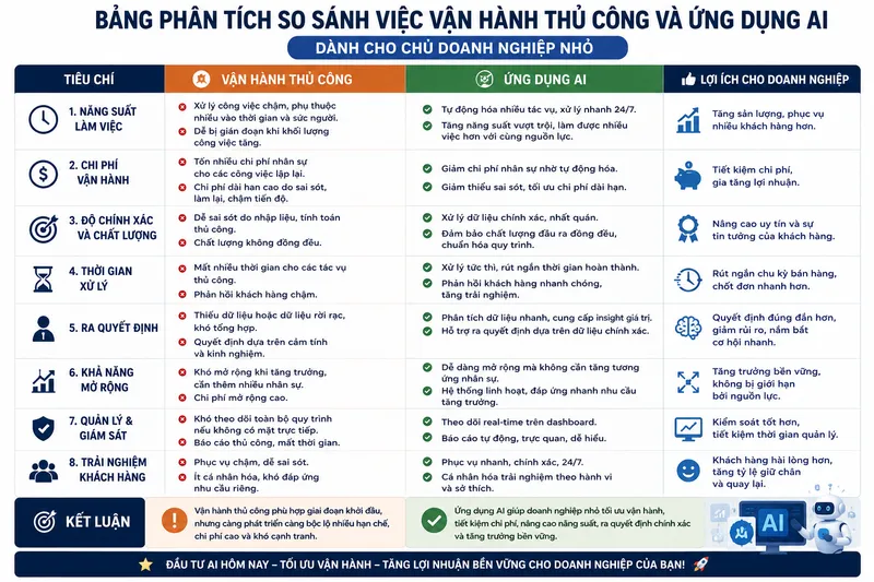 Bảng Phân Tích So Sánh Việc Vận Hành Thủ Công Và Ứng Dụng AI
