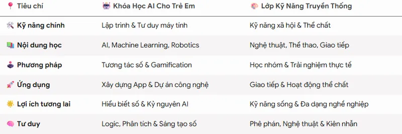 Ảnh Phân Tích Lợi Ích Khóa Học AI Cho Trẻ Em So Với Lớp Kỹ Năng Truyền Thống
