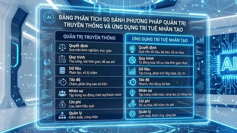 Bảng Phân Tích So Sánh Phương Pháp Quản Trị Truyền Thống Và Ứng Dụng Trí Tuệ Nhân Tạo