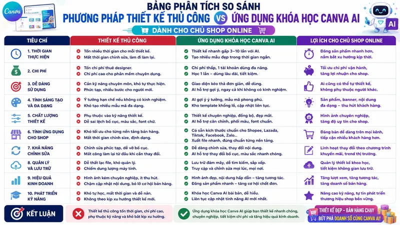 Bảng Phân Tích So Sánh Phương Pháp Thiết Kế Truyền Thống Và Ứng Dụng Công Nghệ