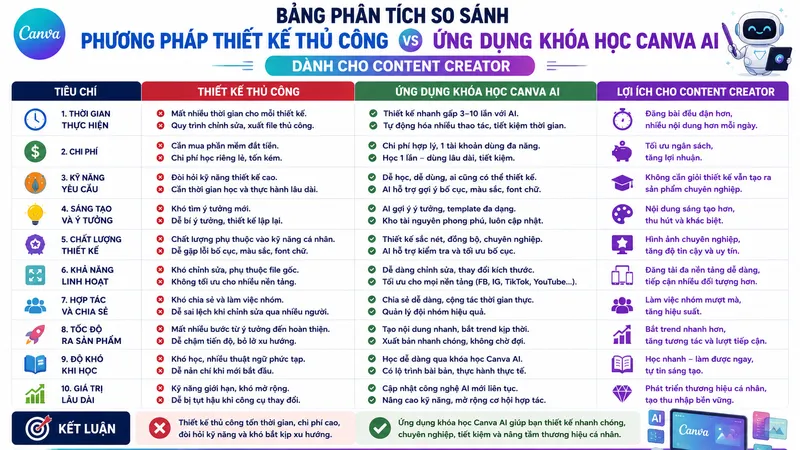 Bảng Phân Tích So Sánh Phương Pháp Thiết Kế Thủ Công Và Ứng Dụng Khóa Học Canva AI