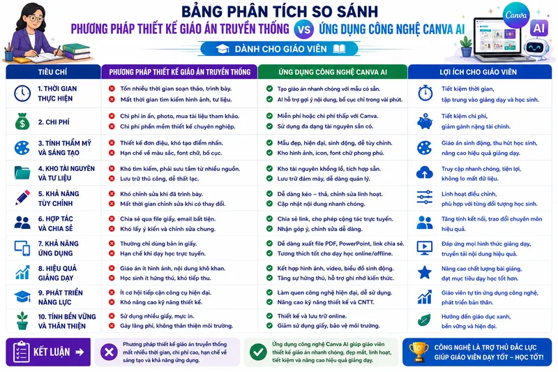 Khóa Học Canva AI Cho Giáo Viên Từ Cơ Bản Đến Thực Chiến 2026