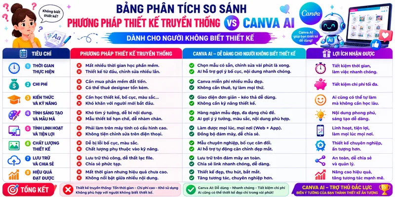 Bảng Phân Tích So Sánh Phương Pháp Thiết Kế Truyền Thống Và Canva AI Khóa Học Canva AI Cho Người Không Biết Thiết Kế Không Cần Học Đồ Họa